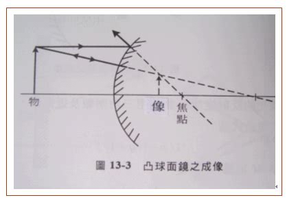 凸鏡用途|凸面鏡:概念,原理,基本知識,頂點,中心,主軸,焦點,焦距,作用,套用,凸。